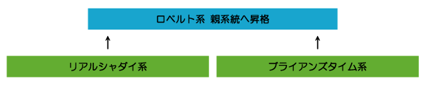 ロベルト系 | ウイニングポスト7攻略 Sheep(2013/2012/2010/2008対応)